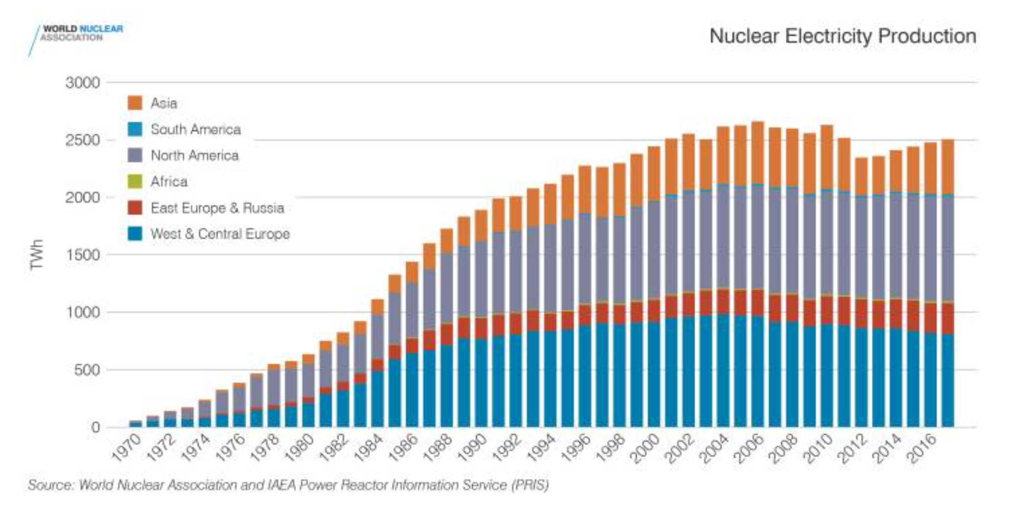 World Nuclear Association of total TWh generated by nuclear through past decades